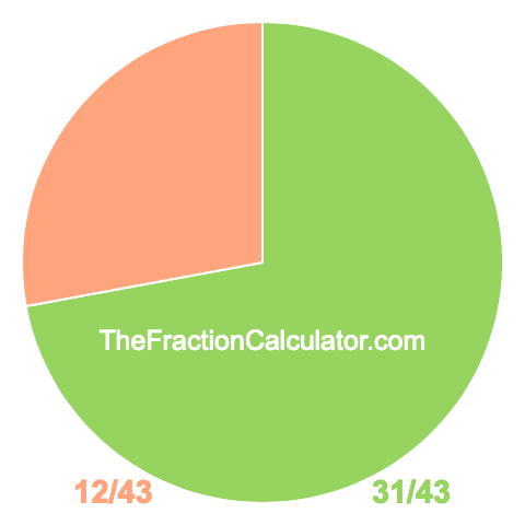 Pie chart showing 31/43