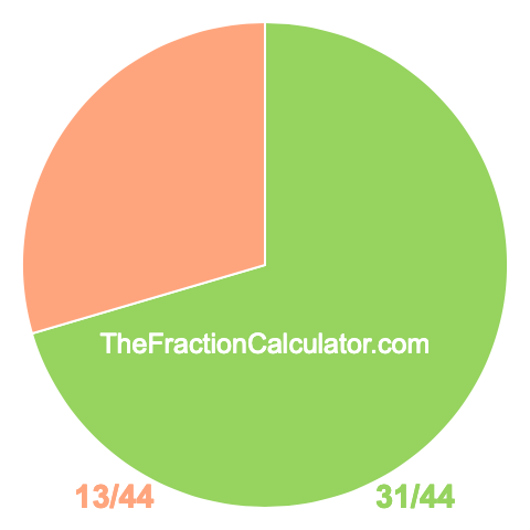 Pie chart showing 31/44