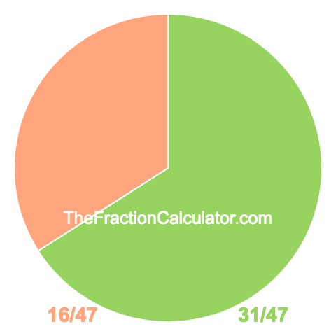 Pie chart showing 31/47