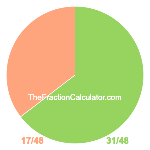 Pie chart showing 31/48