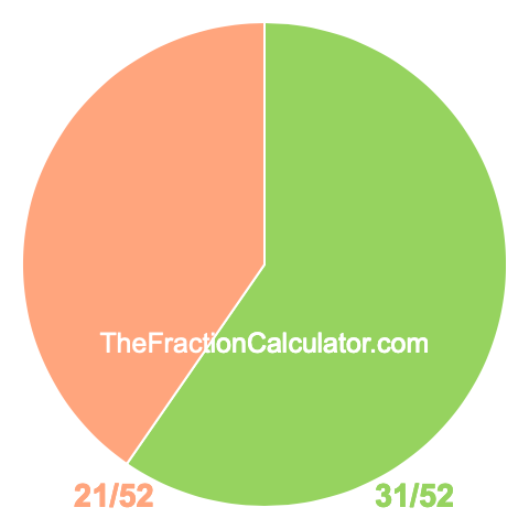 Pie chart showing 31/52