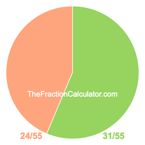 Pie chart showing 31/55