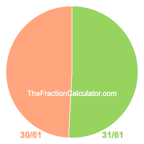 Pie chart showing 31/61