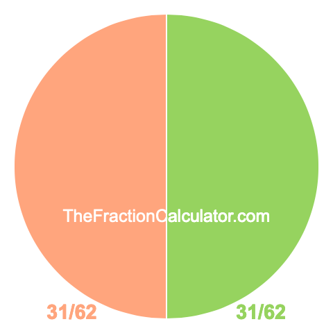 Pie chart showing 31/62