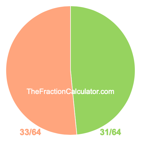 Pie chart showing 31/64