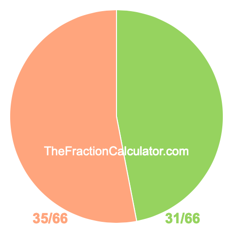 Pie chart showing 31/66