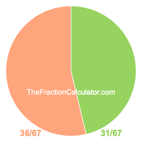 Pie chart showing 31/67