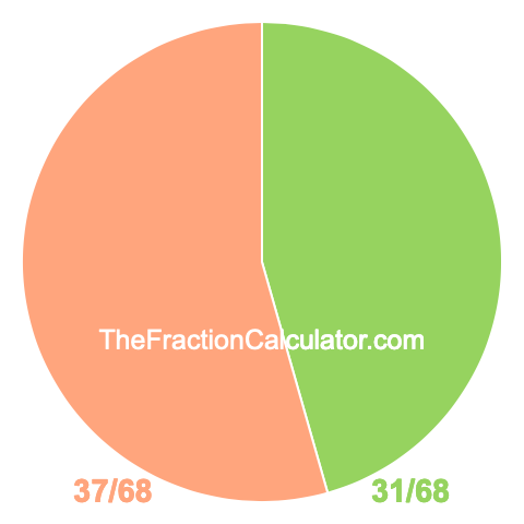 Pie chart showing 31/68