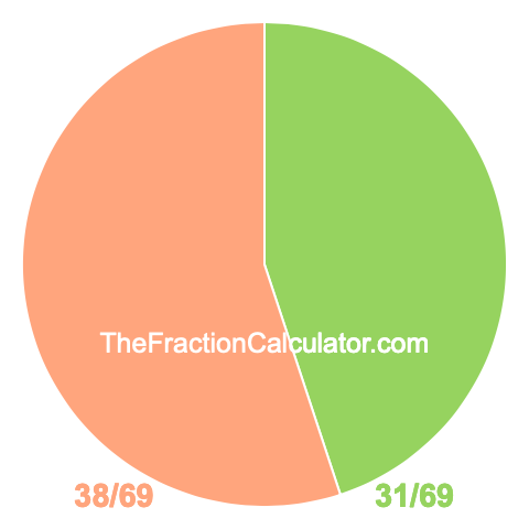 Pie chart showing 31/69