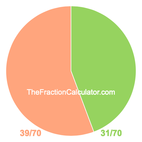 Pie chart showing 31/70