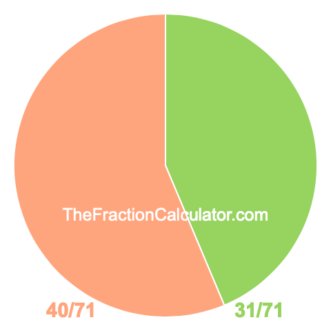 Pie chart showing 31/71