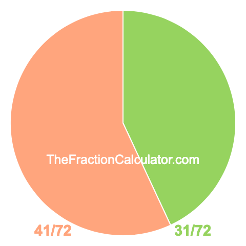 Pie chart showing 31/72