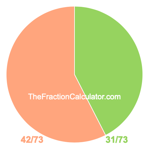 Pie chart showing 31/73