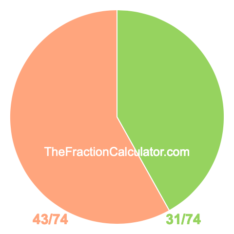 Pie chart showing 31/74