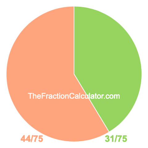 Pie chart showing 31/75