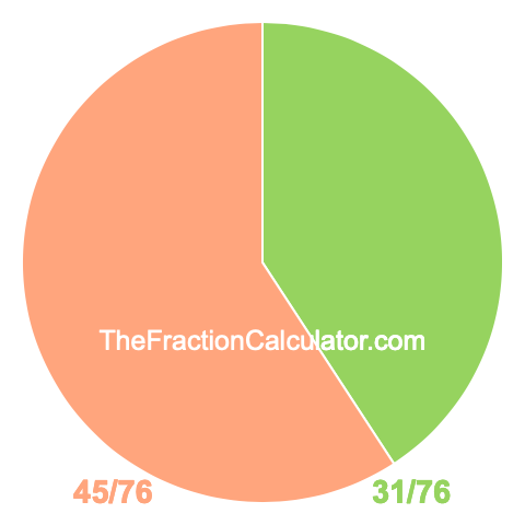 Pie chart showing 31/76