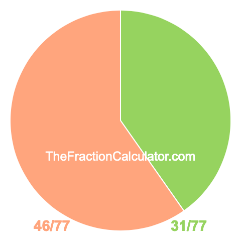 Pie chart showing 31/77