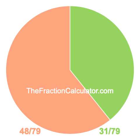 Pie chart showing 31/79