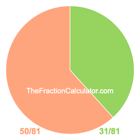 Pie chart showing 31/81