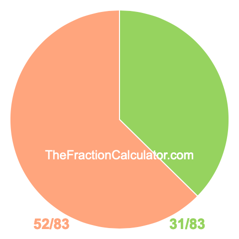 Pie chart showing 31/83