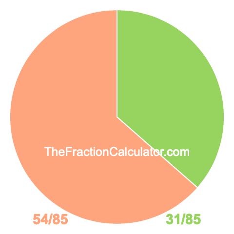 Pie chart showing 31/85