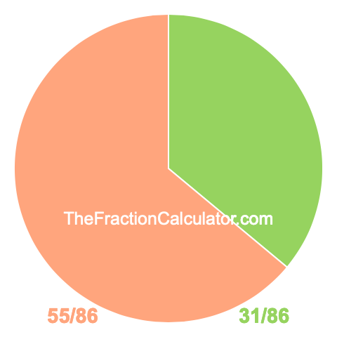 Pie chart showing 31/86