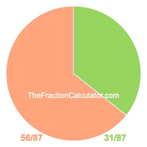 Pie chart showing 31/87