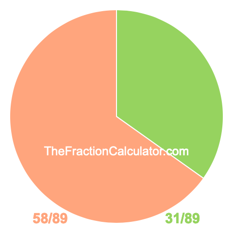 Pie chart showing 31/89