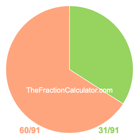 Pie chart showing 31/91