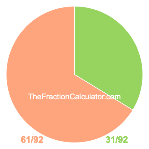 Pie chart showing 31/92