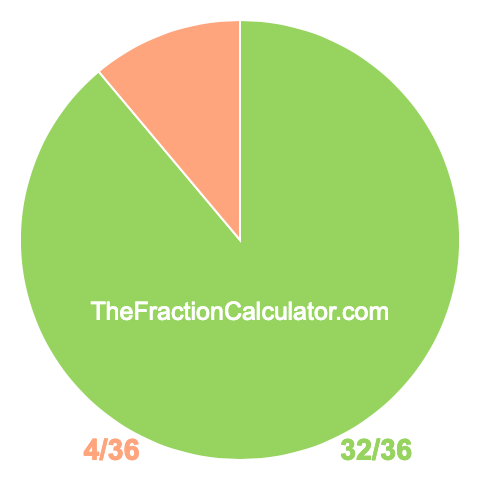 Pie chart showing 32/36