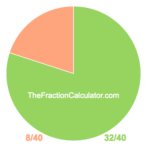 Pie chart showing 32/40