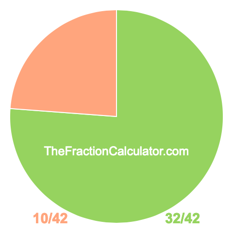 Pie Chart of 32/42 Pie chart showing 32/42