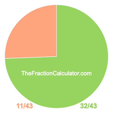 Pie chart showing 32/43