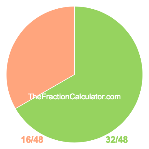 Pie chart showing 32/48