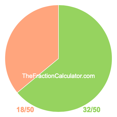 Pie chart showing 32/50