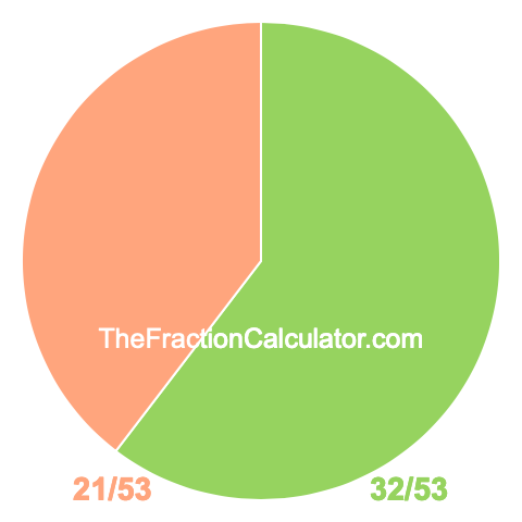 Pie Chart of 32/53 Pie chart showing 32/53