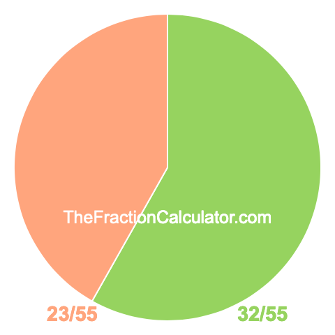 Pie chart showing 32/55