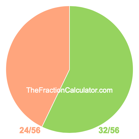 Pie chart showing 32/56