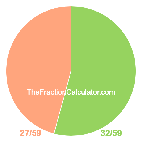 Pie Chart of 32/59 Pie chart showing 32/59