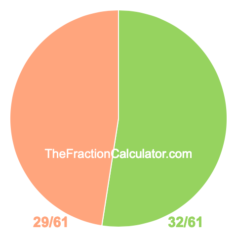 Pie chart showing 32/61