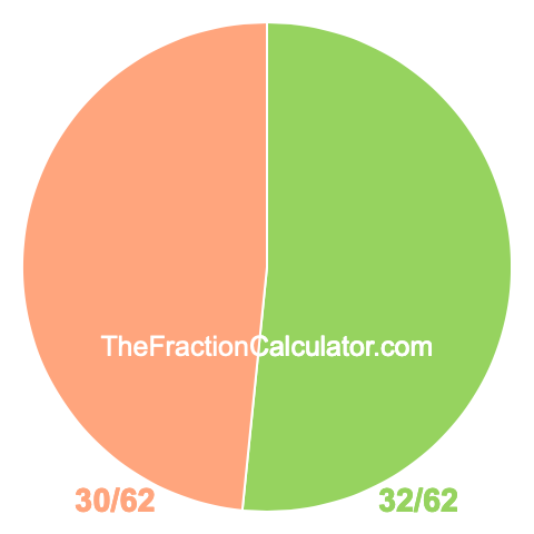Pie Chart of 32/62 Pie chart showing 32/62