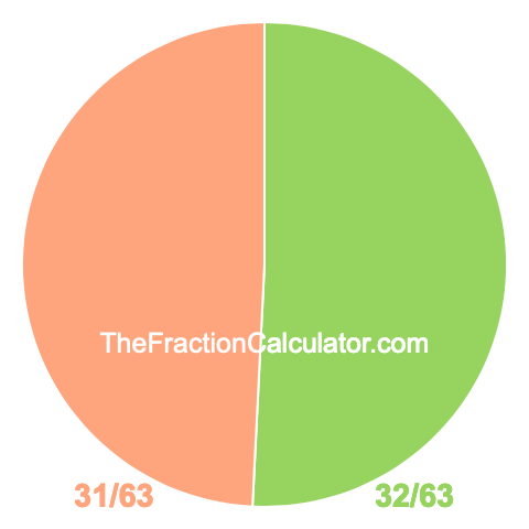 Pie chart showing 32/63
