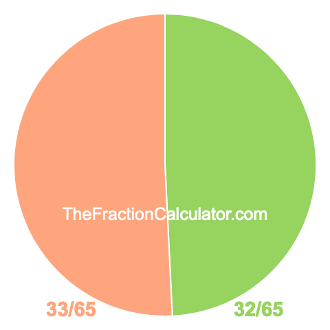 Pie chart showing 32/65