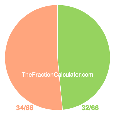 Pie Chart of 32/66 Pie chart showing 32/66