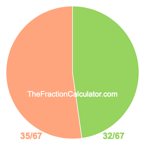 Pie Chart of 32/67 Pie chart showing 32/67