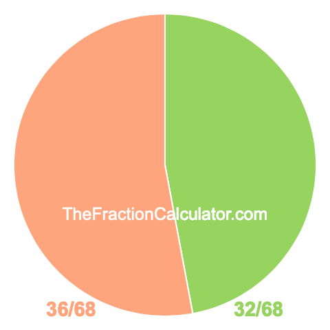 Pie chart showing 32/68