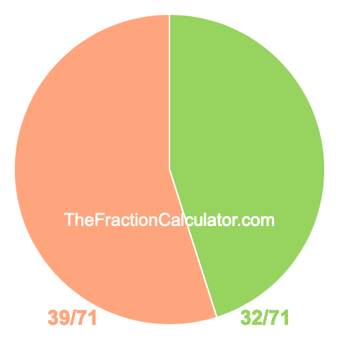 Pie Chart of 32/71 Pie chart showing 32/71