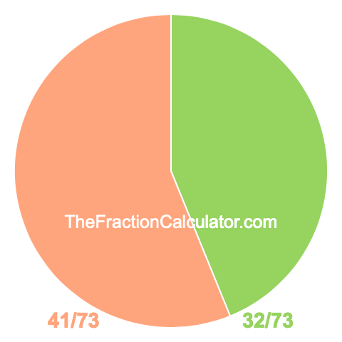 Pie chart showing 32/73