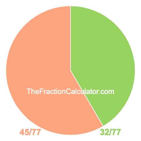 Pie Chart of 32/77 Pie chart showing 32/77